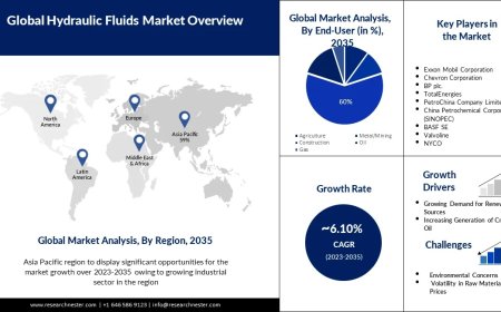 Market for Aviation Hydraulic Fluids from 2023 to 2030