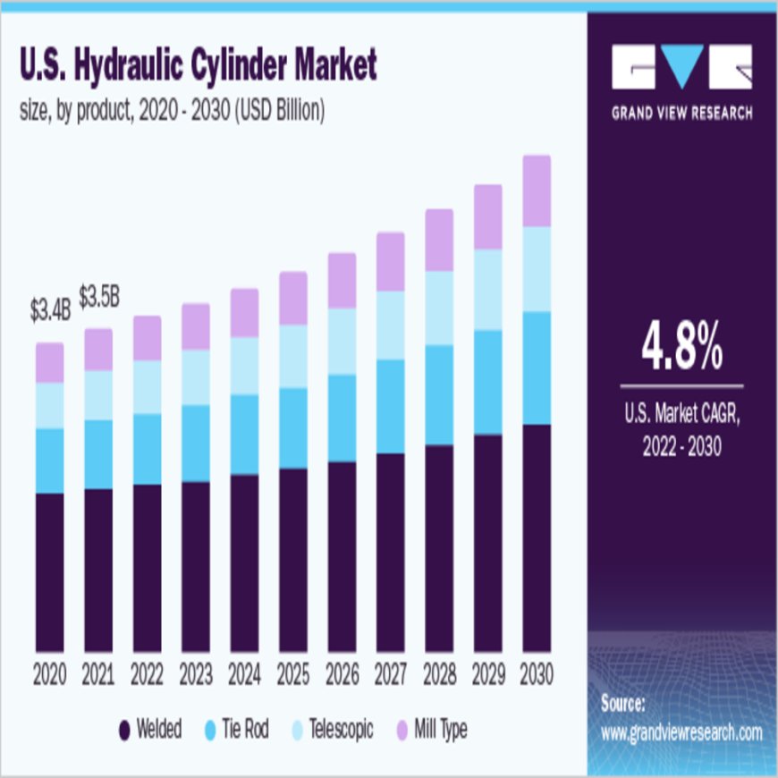 Persistence Market Research Anticipates Hydraulic Cylinders Market to Thrive, Projected to Reach a Value of US$ 22.45 Billion by 2033