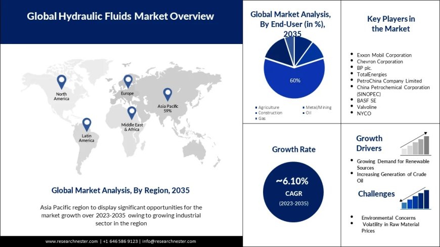 Market for Aviation Hydraulic Fluids from 2023 to 2030